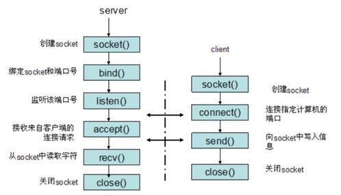基于Visual Studio C++的TCP服务器多线程非阻塞模式Socket模型高级网络编程技术研究